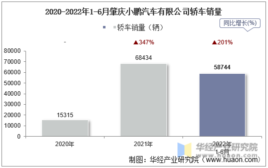 2020-2022年1-6月肇庆小鹏汽车有限公司轿车销量