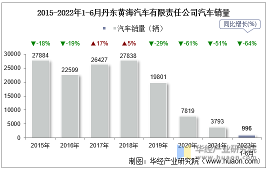 2015-2022年1-6月丹东黄海汽车有限责任公司汽车销量