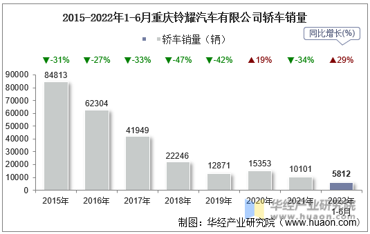 2015-2022年1-6月重庆铃耀汽车有限公司轿车销量