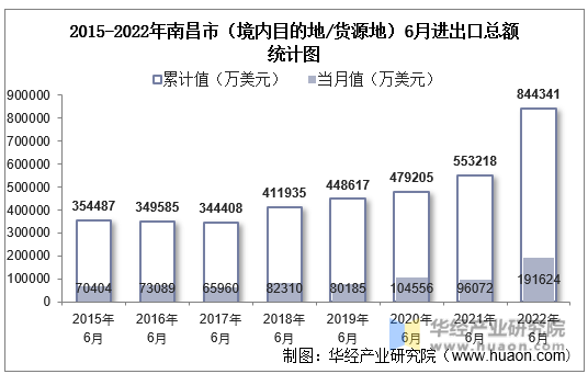 2015-2022年南昌市（境内目的地/货源地）6月进出口总额统计图