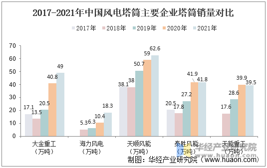 2017-2021年中国风电塔筒主要企业塔筒销量对比