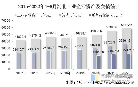 2015-2022年1-6月河北工业企业资产及负债统计