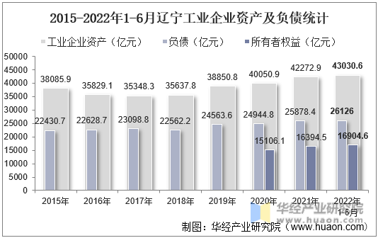 2015-2022年1-6月辽宁工业企业资产及负债统计