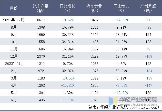 2021-2022年1-6月河北中兴汽车制造有限公司汽车月度产销量统计表