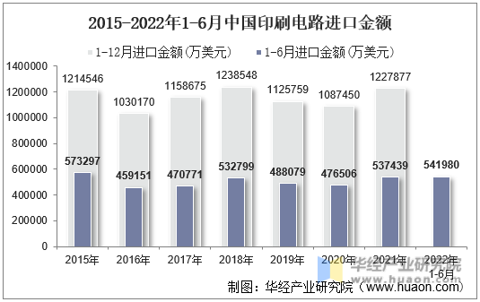 2015-2022年1-6月中国印刷电路进口金额