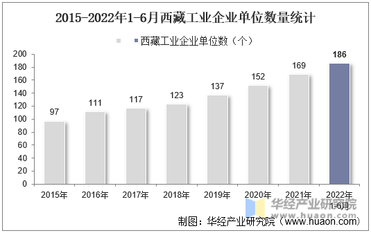 2015-2022年1-6月西藏工业企业单位数量统计