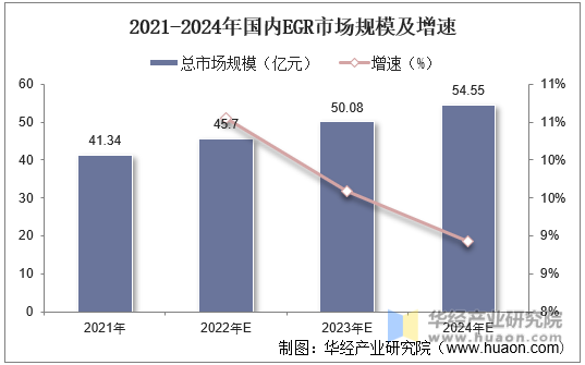 2021-2024年国内EGR市场规模及增速