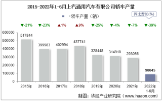 2022年6月上汽通用汽车有限公司轿车产量、销量及产销差额统计分析