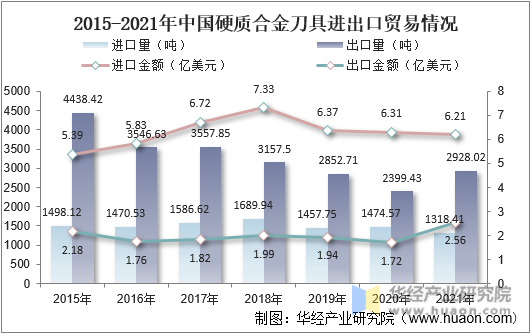 2015-2021年中国硬质合金刀具进出口贸易情况