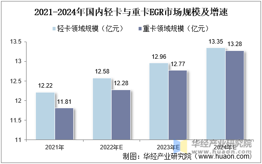 2021-2024年国内轻卡与重卡EGR市场规模及增速