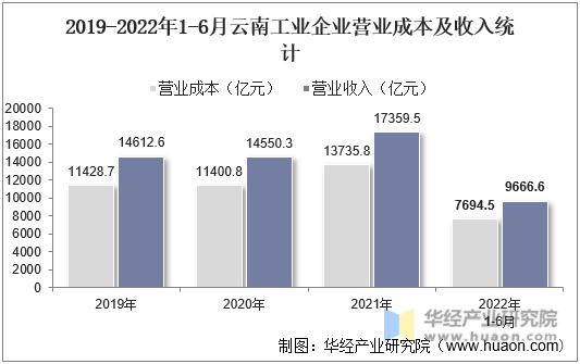2019-2022年1-6月云南工业企业营业成本及收入统计