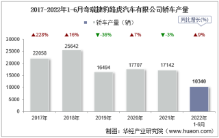 2022年6月奇瑞捷豹路虎汽车有限公司轿车产量、销量及产销差额统计分析