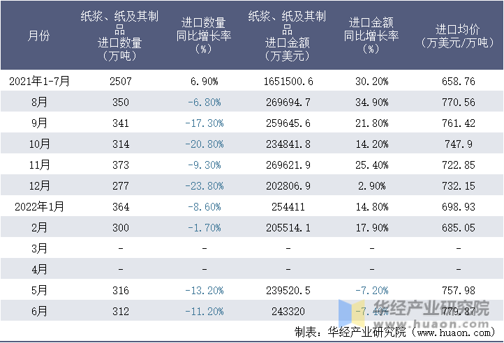 2021-2022年1-6月中国纸浆、纸及其制品进口情况统计表