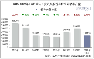 2022年6月重庆长安汽车股份有限公司轿车产量、销量及产销差额统计分析
