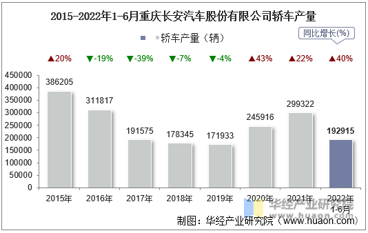 2015-2022年1-6月重庆长安汽车股份有限公司轿车产量