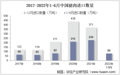 2022年6月中国猪肉进口数量、进口金额及进口均价统计分析