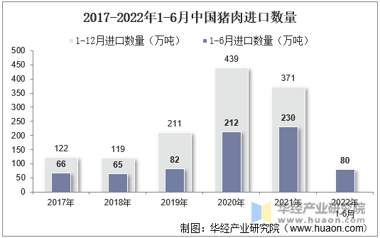 2017-2022年1-6月中国猪肉进口数量