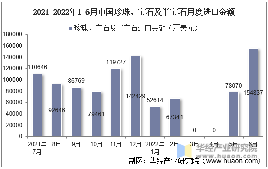 2021-2022年1-6月中国珍珠、宝石及半宝石月度进口金额