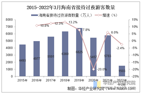 2015-2022年3月海南省接待过夜游客数量