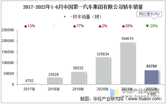 2017-2022年1-6月中国第一汽车集团有限公司轿车销量