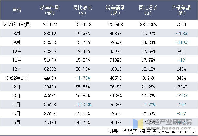 2021-2022年1-6月上汽通用五菱汽车股份有限公司轿车月度产销量统计表