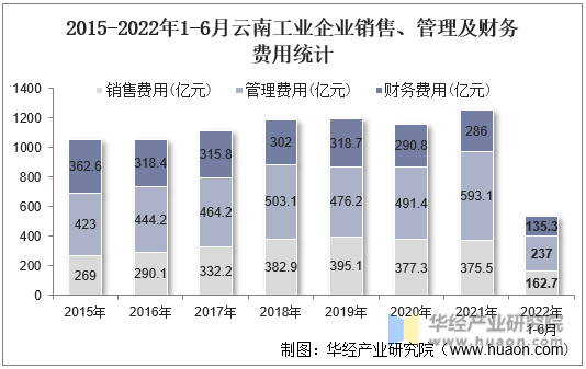 2015-2022年1-6月云南工业企业销售、管理及财务费用统计