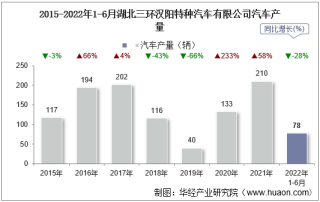 2022年6月湖北三环汉阳特种汽车有限公司汽车产量、销量及产销差额统计分析