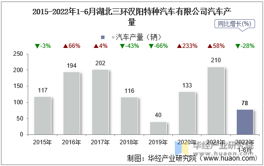 2015-2022年1-6月湖北三环汉阳特种汽车有限公司汽车产量