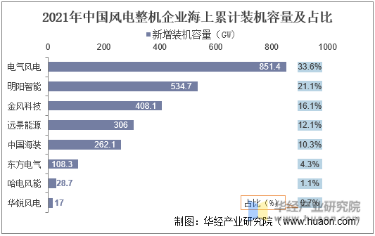 2021年中国风电整体企业海上累计装机容量及占比