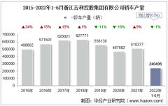 2022年6月浙江吉利控股集团有限公司轿车产量、销量及产销差额统计分析