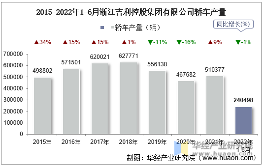 2015-2022年1-6月浙江吉利控股集团有限公司轿车产量