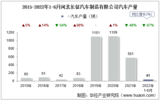 2022年6月河北长征汽车制造有限公司汽车产量、销量及产销差额统计分析