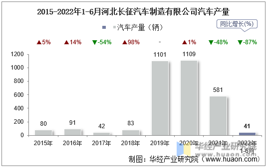 2015-2022年1-6月河北长征汽车制造有限公司汽车产量
