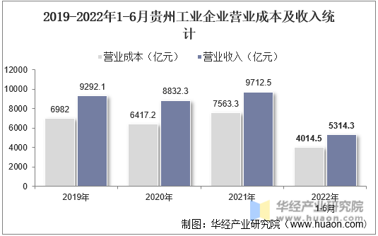 2019-2022年1-6月贵州工业企业营业成本及收入统计