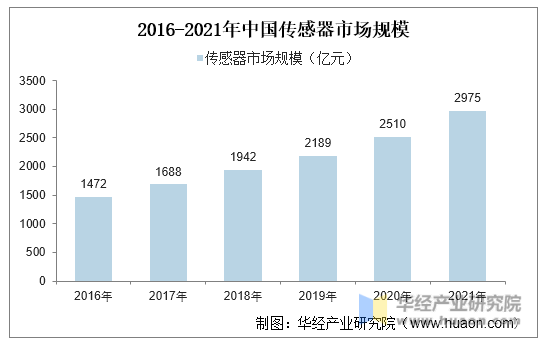 2016-2021年中国传感器市场规模