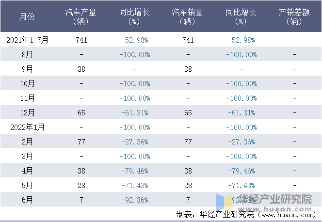 2021-2022年1-6月湖北三江航天万山特种车辆有限公司汽车月度产销量统计表