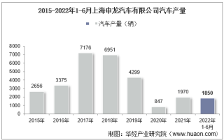 2022年6月上海申龙汽车有限公司汽车产量、销量及产销差额统计分析