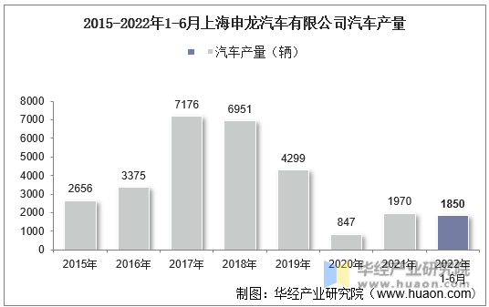 2015-2022年1-6月上海申龙汽车有限公司汽车产量