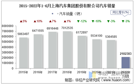 2015-2022年1-6月上海汽车集团股份有限公司汽车销量