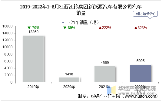 2019-2022年1-6月江西江铃集团新能源汽车有限公司汽车销量