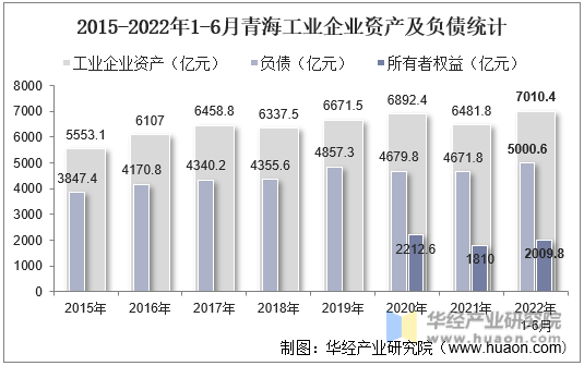 2015-2022年1-6月青海工业企业资产及负债统计