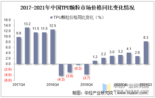 2017-2021年中国TPU颗粒市场价格同比变化情况