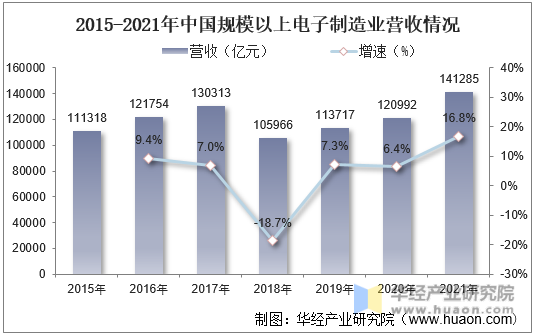 2015-2021年中国规模以上电子制造业营收及增速情况