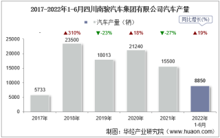 2022年6月四川南骏汽车集团有限公司汽车产量、销量及产销差额统计分析