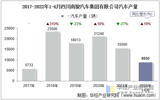 2017-2022年1-6月四川南骏汽车集团有限公司汽车产量