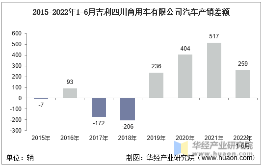 2015-2022年1-6月吉利四川商用车有限公司汽车产销差额