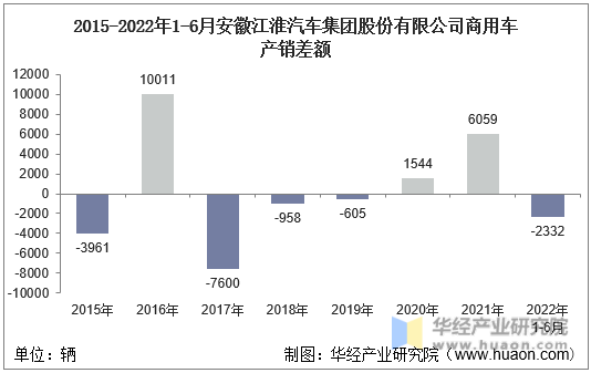 2015-2022年1-6月安徽江淮汽车集团股份有限公司商用车产销差额