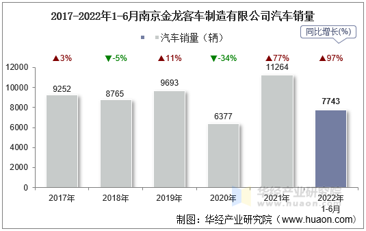 2017-2022年1-6月南京金龙客车制造有限公司汽车销量