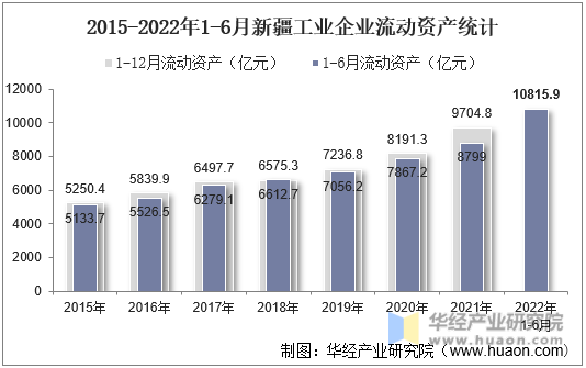2015-2022年1-6月新疆工业企业流动资产统计