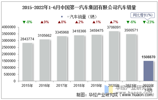 2015-2022年1-6月中国第一汽车集团有限公司汽车销量